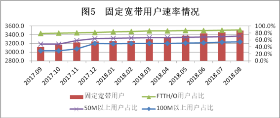 稳中有进 提质增效——2018年8月广东省基础电信业运行数据分析