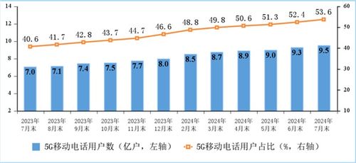 中国宽带现状 户均网速达491.5Mbps，百兆普及率94.8%，千兆用户占比近三成