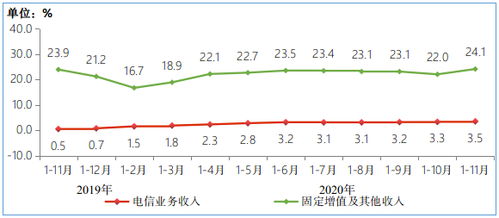2023年前11月我国电信业务收入稳步增长，广东基础电信业务展现强劲动能